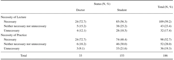 Table 2. Difficult part to learn of Osteology Status (N, %) Total (N, %) Doctor Student Limbs 4 (8.3) 13 (7.0) 17 (7.3) Vertebrae 4 (8.3) 10 (5.4) 14 (6.0) Thorax 1 (2.1) 4 (2.2) 5 (2.1) Skull 29 (60.4) 140 (75.7) 169 (72.6) Pelvis 10 (20.9) 18 (9.7) 28 (1