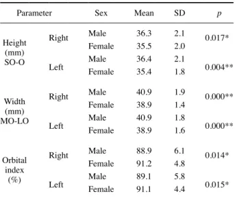 Table 2. Comparison of orbital measurements between the male  and female