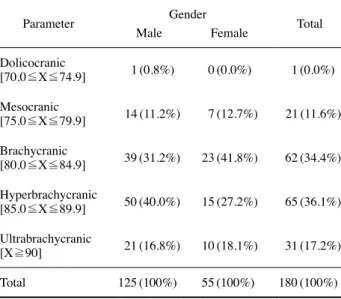 Table 5. Correlation values (r) with MO-LO width and EU breadth by sex
