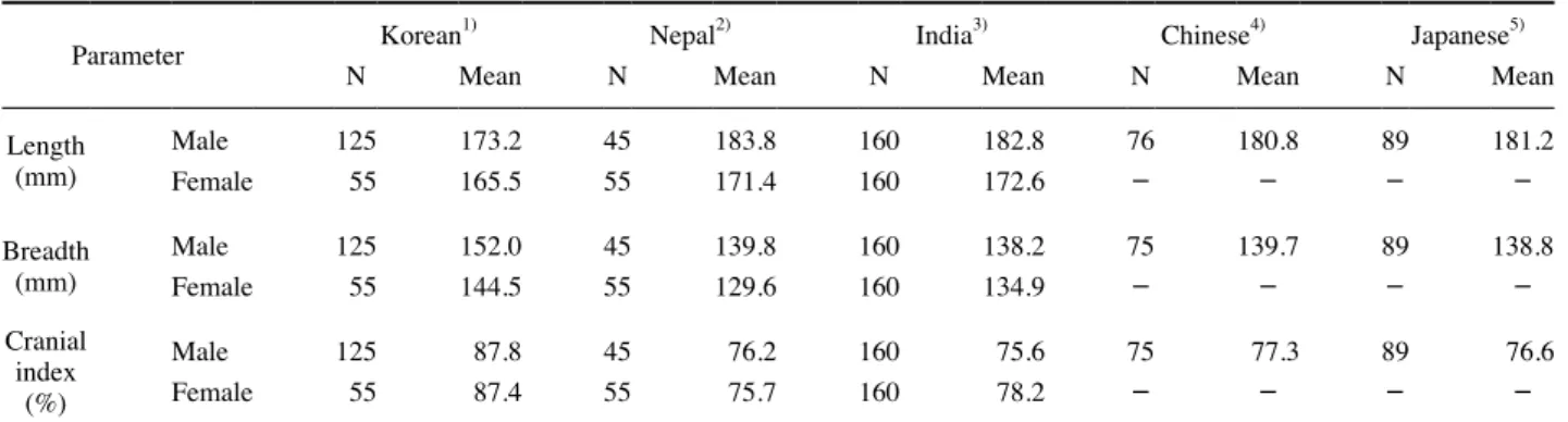 Table 6. Comparsion of cranial measurements and indices among 4 samples