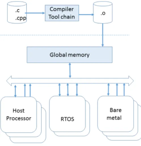 Fig. 1. Data exchange of heterogenous multicore 