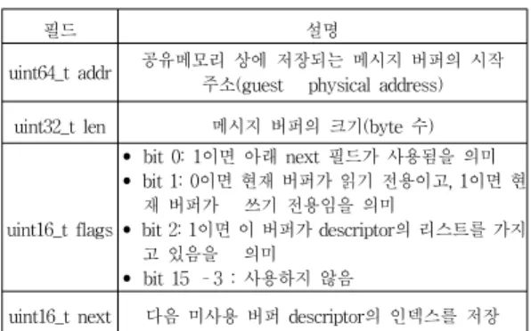 Table 2. vring structure