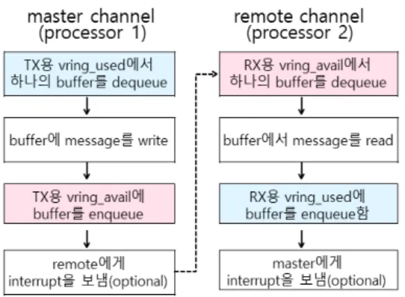 그림 7. SMP환경에서의 응용프로그램 개발 절차 Fig. 7. Application programming steps for SMP