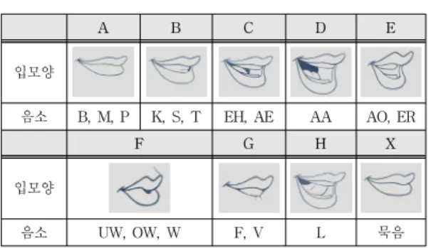 Table  1.  Example  of  Phonemic  Separation  using  Rhubarb Lip-Sync Engine 