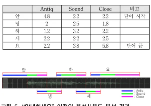 그림 5. “안녕하세요” 어절의 음성사운드 분석 결과  Fig. 5. Results of Voice sound analysis table of a 