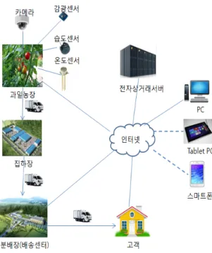 그림 1. IoT 기반 과일 전자상거래 시스템 개요