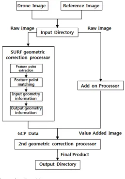 Table 1. Comparison of Results of SIFT and SURF