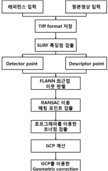 Fig. 2. SURF Geometric Correction Processor Flowchart 