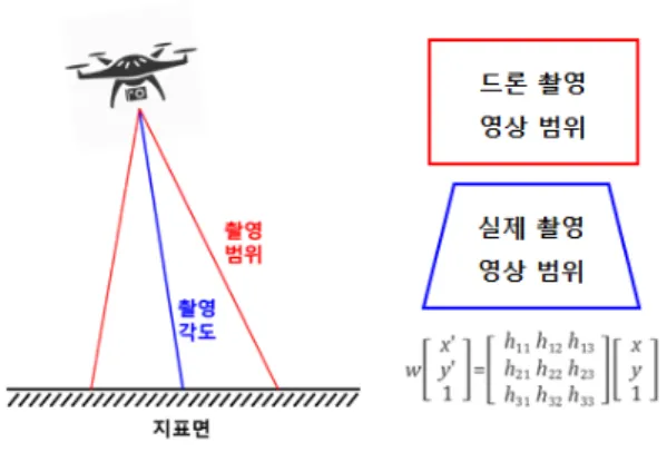 그림 3. 호모그래피 적용 개념