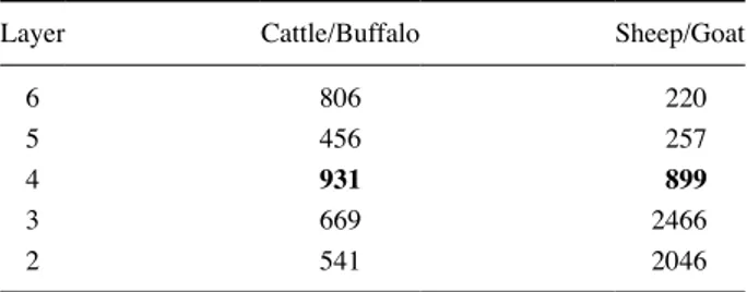 Table 1. Population dynamics of Cattle/Buffalo vs. Sheep/Goat at  Inamgaon, Layers 6 to 2