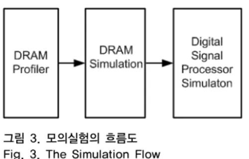 그림 3. 모의실험의 흐름도 Fig. 3. The Simulation Flow