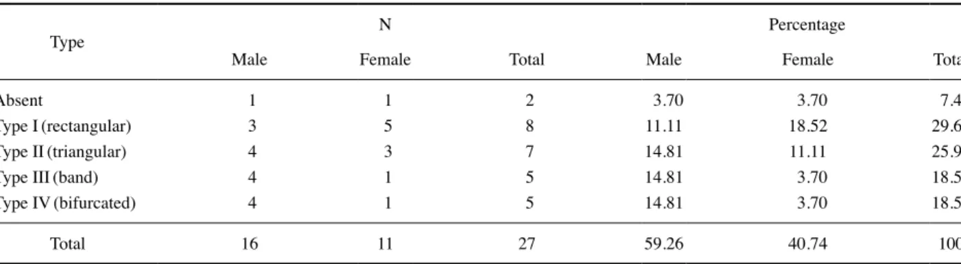 Table 2. Length and width of the tendon of fibularis tertius muscle. 