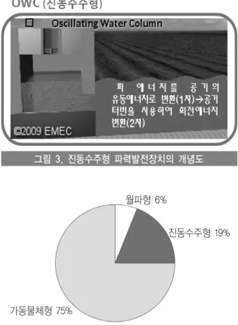 표 1. 해외 주요 파력발전 종류 및 관련 기업