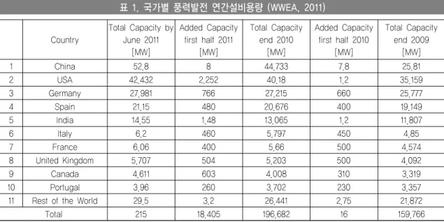 표 1. 국가별 풍력발전 연간설비용량 (WWEA, 2011) Country  Total Capacity by June 2011  [MW] Added Capacity first half 2011 [MW]  Total Capacity end 2010[MW] Added Capacity first half 2010[MW] Total Capacity end 2009[MW]  1 China  52.8 8 44.733 7.8 25.81 2 USA  42.432 2.2