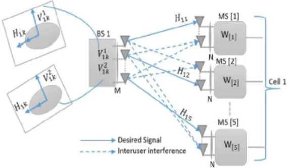 Fig. 1. MIMO Gaussian interference channel for five  users per cell (K = 5 and L = 1).