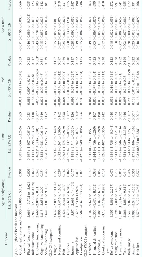 Table 3. Multivariable adjusted mixed effect model outcomes for 24 health-related quality of life endpoints EndpointAge (elderly/young)TimeTime2Age × time2 Est