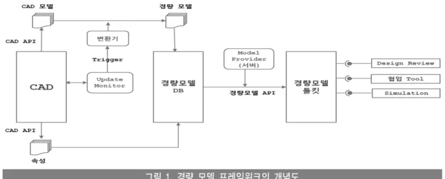 그림 1. 경량 모델 프레임워크의 개념도 6.2 디자인 리뷰 시스템 3D 모델의 대표적인 활용 영역은 설계 모델의 디자인 리 뷰, 부재 간섭 검사, 탑재 간섭 검사 등이다