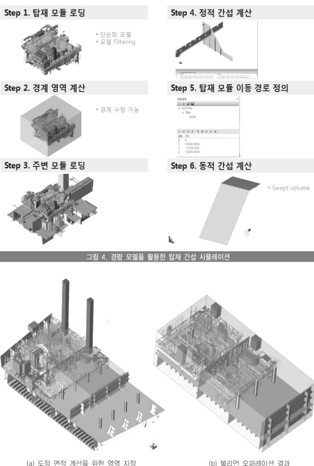 그림 4. 경량 모델을 활용한 탑재 간섭 시뮬레이션