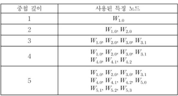 Table 1. Types of Kernel function