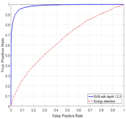 그림 7. ROC 커브 그래프 비교 (SNR: –15dB) Fig. 7. Comparison with ROC curve at –15dB