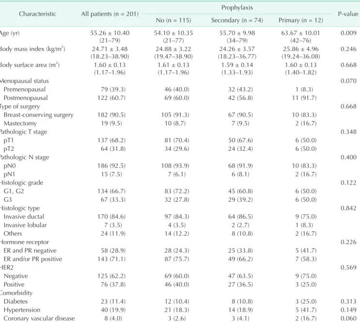 Table 1. Patient and tumor characteristics