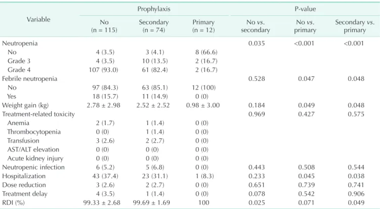 Table 2. Comparison of chemotherapy-related neutropenia and other adverse events in all patients according to the method  of prophylaxis Variable Prophylaxis P-value No   (n = 115) Secondary  (n = 74) Primary  (n = 12) No vs