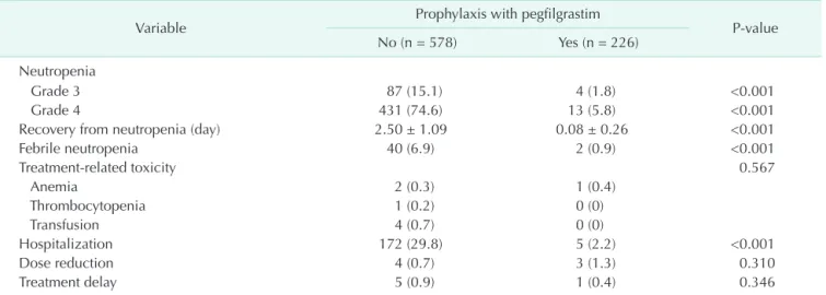 Fig. 1. The absolute neutrophil count (ANC) changes after  chemotherapy according to the use of prophylaxis with  pegfilgrastim.