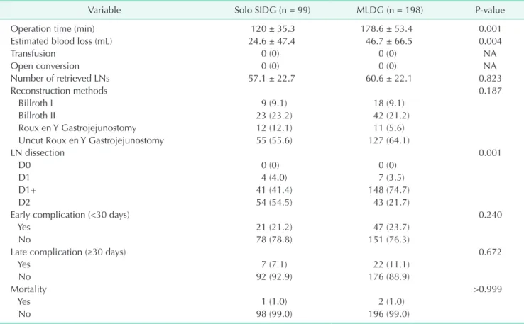 Table 2 shows the operative outcomes between the solo  SIDG and MLDG groups. All operations were performed in the  R0, with no open conversion or transfusion