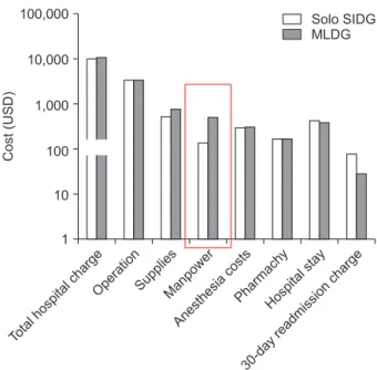 Fig. 1 shows the mean charge for the solo SIDG and MLDG  groups. There were no significant differences in total hospital  charge (solo SIDG:MLDG, 9,767.8:10,052.9 US dollars [USD]; 