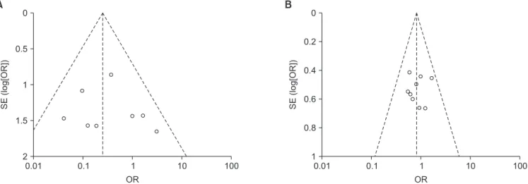 Fig. 4. Funnel plot for conversion (A) and morbidity (B). SE, standard error; OR, odds ratio.