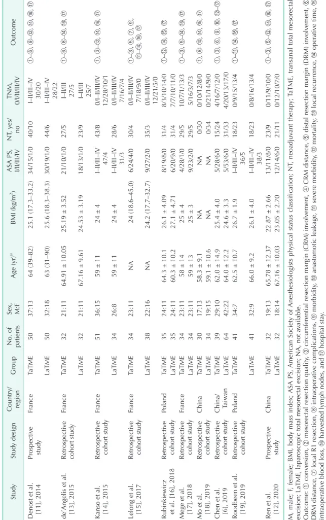 Table 1. Clinical and demographic characteristics of included studies in the meta-analysis StudyStudy designCountry/ regionGroupNo