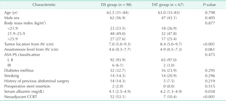 Table 1. Baseline characteristics of the diverting stoma (DS) and transanal tube (TAT) group