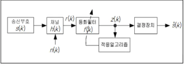 Fig. 1. Communication system model