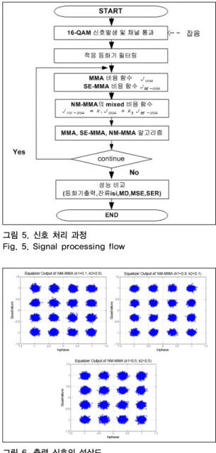 Fig. 4. Impulse response coefficient of channel