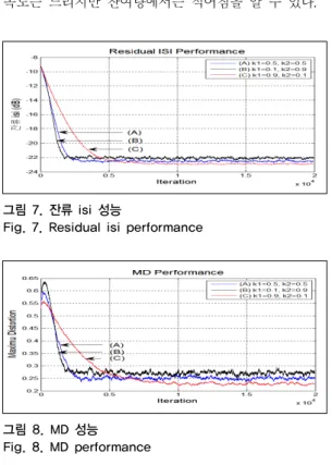 그림 10. SER 성능 Fig. 10. SER performance한  경우  SE-MMA의  빠른  수렴  속도  특성을  얻을  수  있