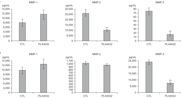 Fig. 9. Expression of MMP-1, 2, and 3 after PLX4032 treatment. (A) TPC1 cells were treated for 72 hours with 10 μM of  DMSO (CTL) or PLX4032 and PLX4720