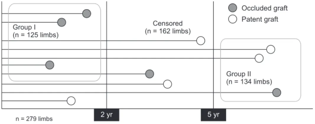 Fig. 1. Scheme of comparative  study to determine factors  associated with long-term graft  patency after lower extremity  arterial bypasses.