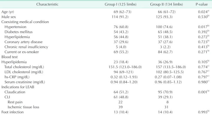 Fig. 2. Patient inclusion for a  comparative study. Group I, limbs  showed graft occlusion within 2  years after lower extremity arterial  bypass (LEAB); group II, limbs  showed patent graft for longer  than 5 years after LEAB.