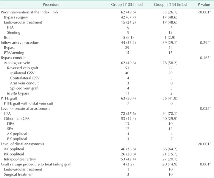 Table 2. Comparison of bypass procedures between groups