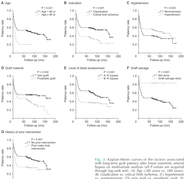 Fig. 3. Kaplan-Meier curves of the factors associated  with long-term graft patency after lower extremity arterial  bypass on multivariate analysis (all P-values are acquired  through log-rank test)