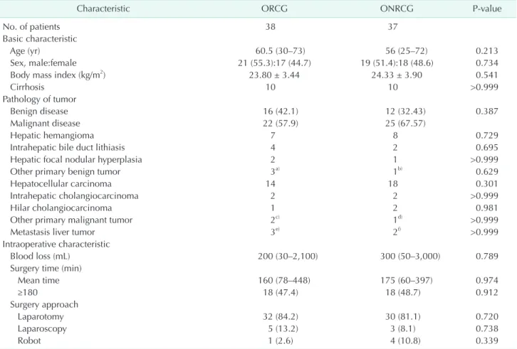 Table 1. Baseline characteristics of patients