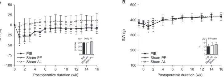 Fig. 1. Postoperative changes in food intake (FI) and body weight (BW). The transient difference in FI and BW between PIB  and sham-AL rats weakened over time