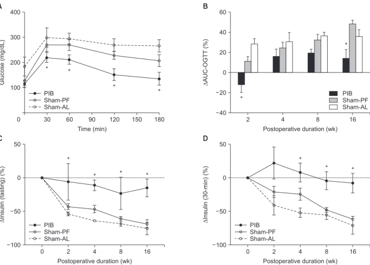Fig. 3. Characterizing the development of overt diabetes and its progression in Zucker diabetic fatty (ZDF) rats (n = 6)
