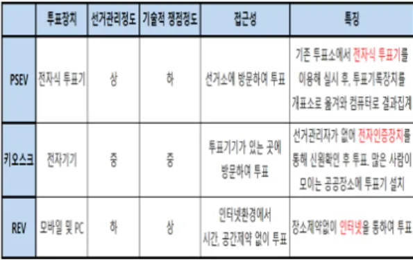 Table 1. Classification of electronic voting system 중에서  동호회  관리  시스템을  직접  구축  시  동호회장  본인이  시스템  적  기능을  전체적으로  직접  관리할  수  있어 동호회만의  웹  사이트  공간을  구축할  수  있다.따라서,  본  논문에서는  동호회를  포함한  모임들을  대상으로  시스템적  기능까지  수행할  수  있는  안드로이드 어플리케이션,  Apache  웹  서버  기반의