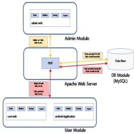 Fig. 2. Overall structure of group management system