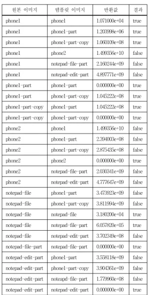 Table 1. Experimental results for template matching  threshold selection2. 성능 평가 파라미터성능평가를  위해서  사용된  성능평가  파라미터  값들은  다음과  같다