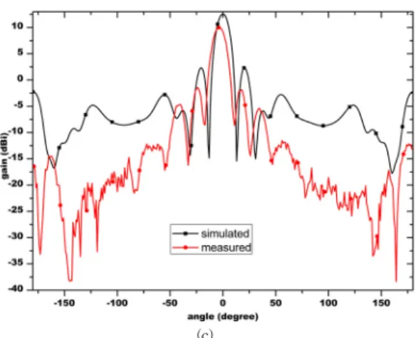 표 8. 각 패치별 시뮬레이션과 측정치 비교 (이득과 HPBW) Table 8. Simulation and measurement comparison of 