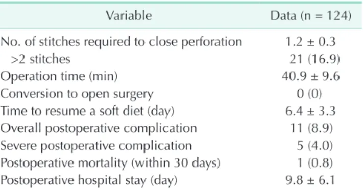 Table 1. Pre­ and intraoperative characteristics of patients  who underwent laparoscopic primary repair