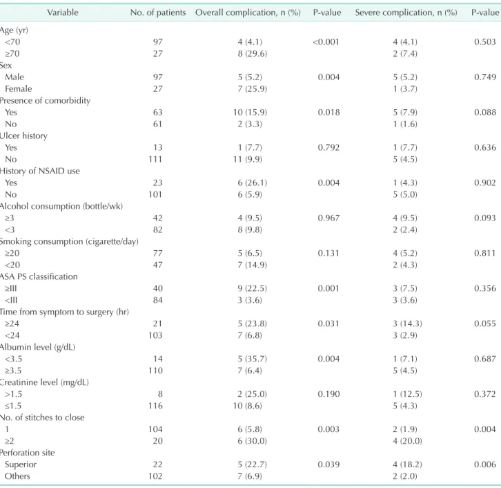 Table 3. Univariate analysis of risk factors for postoperative complications
