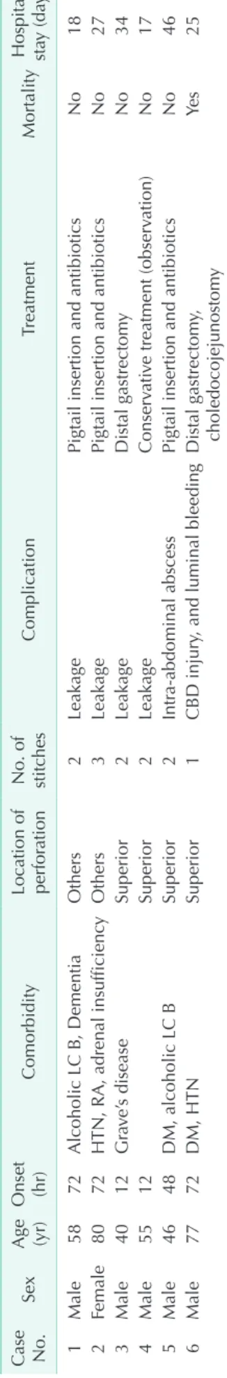 Table 5. Details of severe postoperative complications